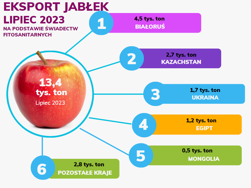 Eksport Jabłek W Lipcu 2023 — Do Jakich Krajów 3755